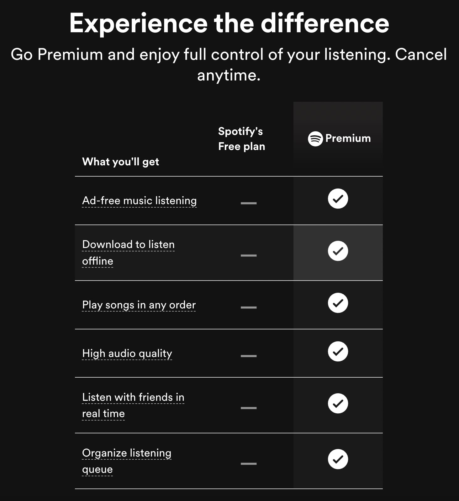 Tabla comparativa de funciones de Spotify entre el plan gratuito y Premium