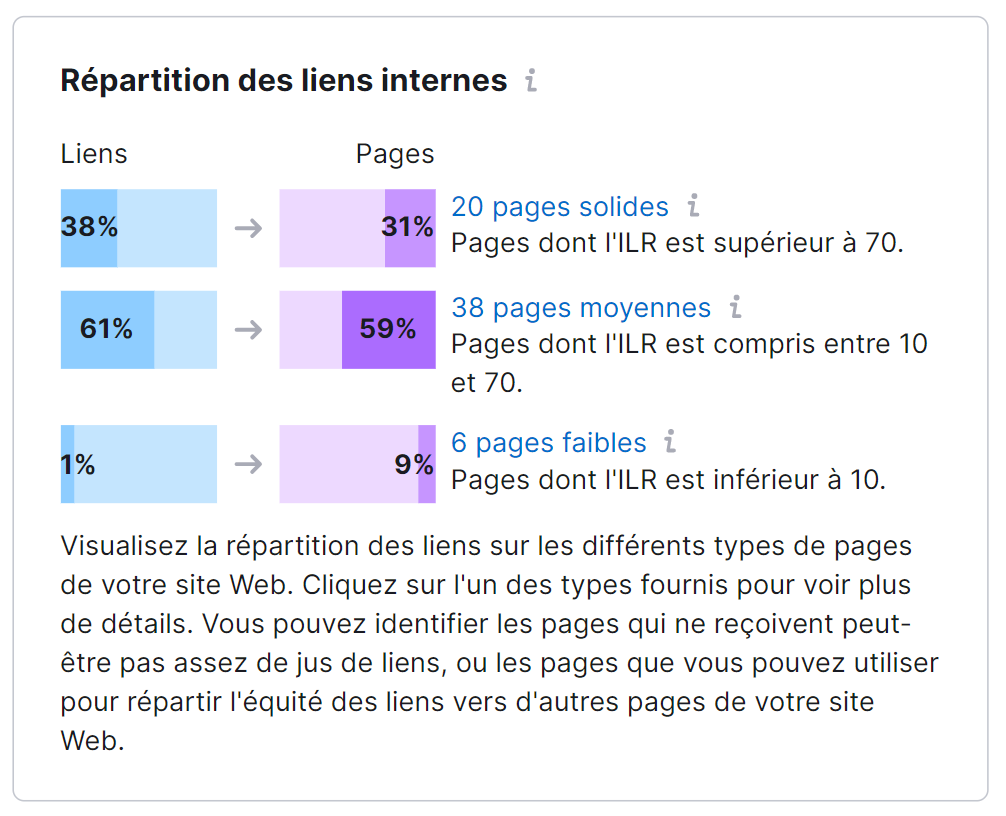 La section « Répartition des liens internes »