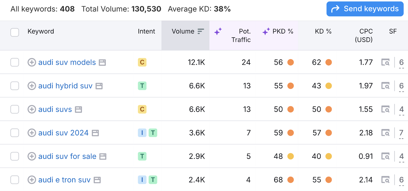 Die Keyword-Liste enthält Begriffe wie Audi SUV-Modelle, Audi Hybrid-SUV und weitere Kennzahlen wie Suchvolumen, Keyword-Schwierigkeit und SERP-Funktionen.