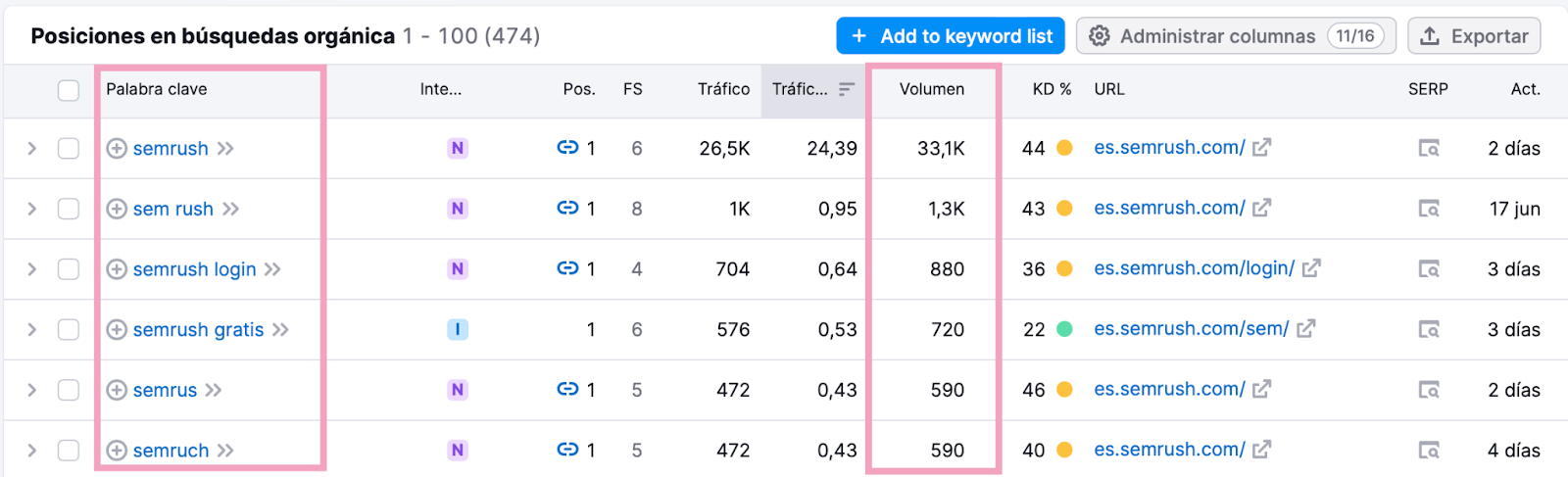 Identifica qué palabras clave de marca tendrán mayor impacto fijándote en el volumen de búsqueda