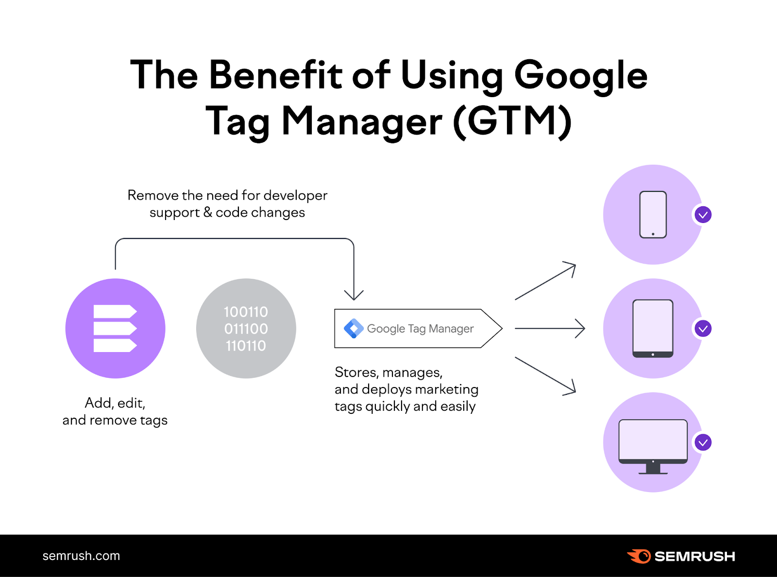 La ventaja de utilizar un Google Tag Manager (GTM)