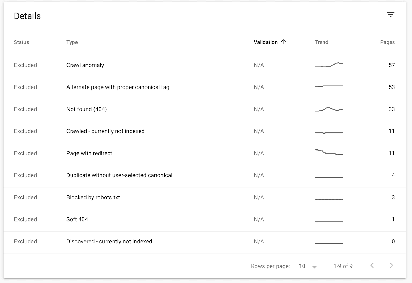 Search Console, pages « exclues »