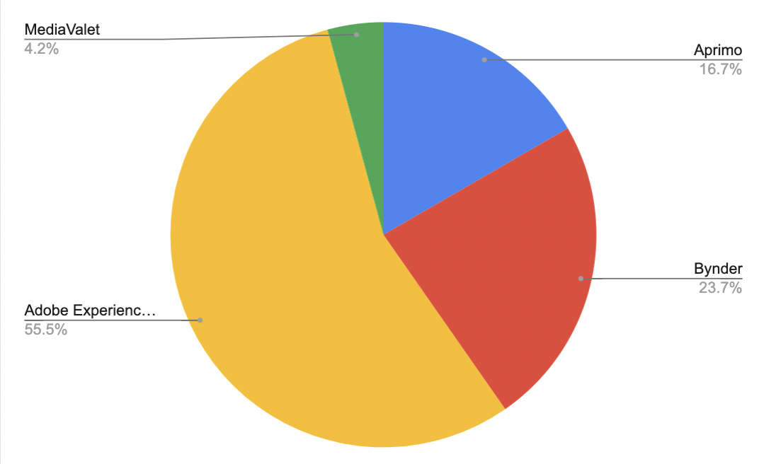 cálculo de participação nas pesquisas totais com o google trends