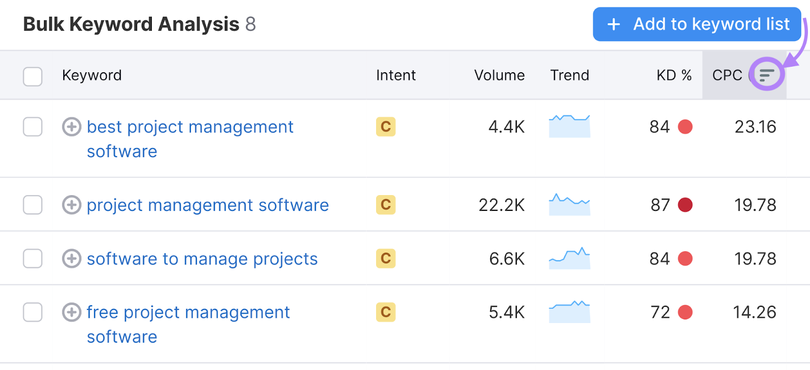 Cabeçalho da coluna "CPC (USD)" destacado