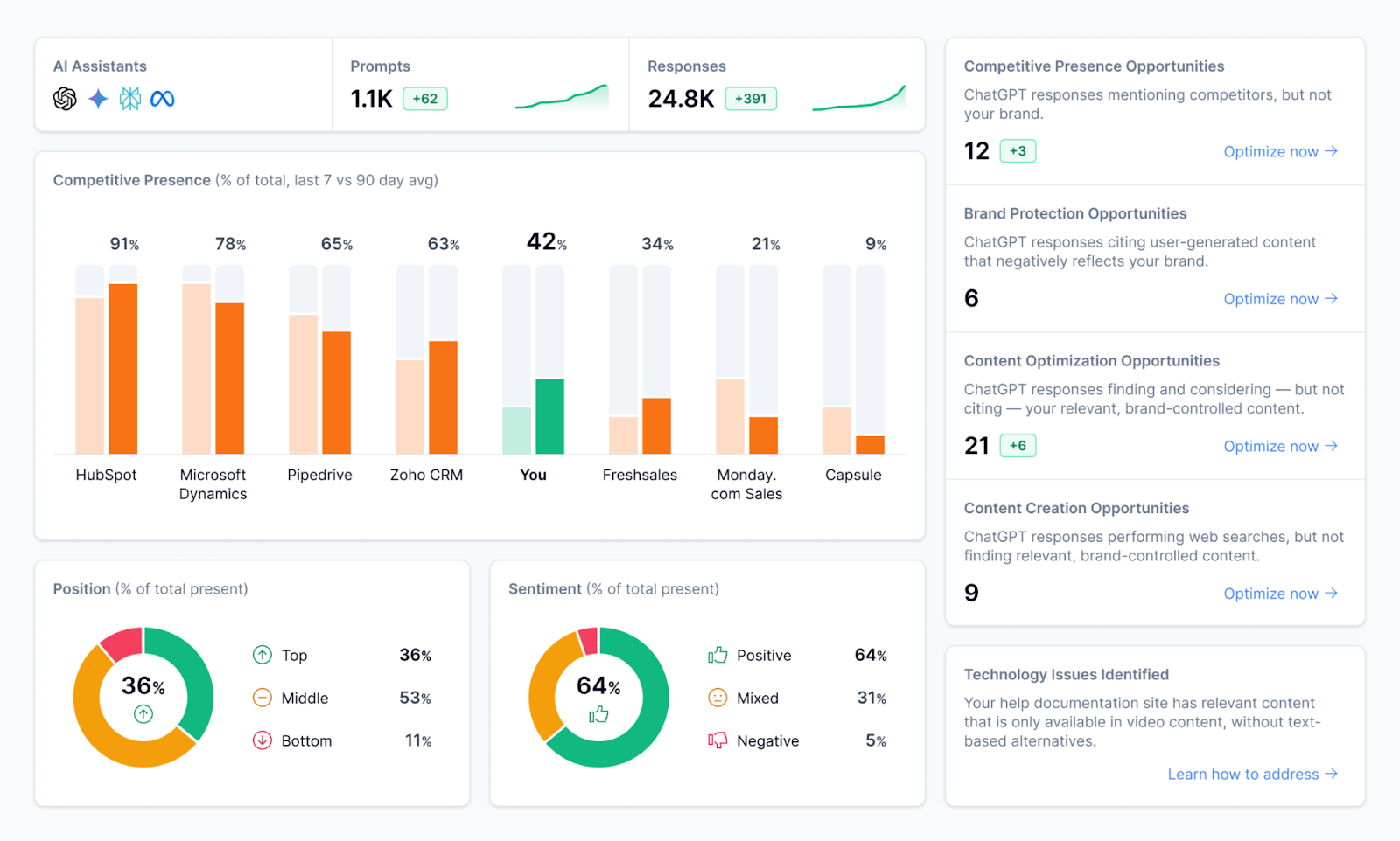 Scrunch's AI optimization tool shows position, sentiment, and presence among AI assistants as well as opportunities for improvement.