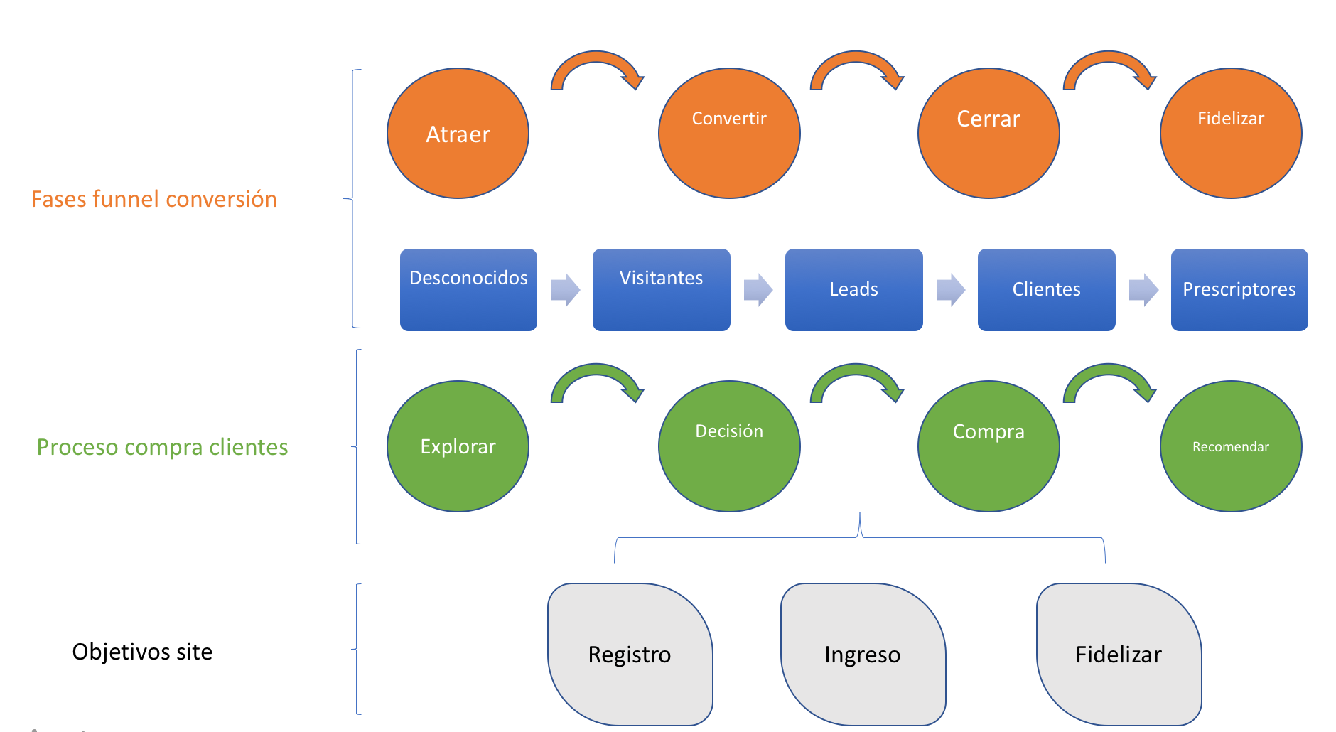 Cómo medir el marketing digital - Embudo de ventas
