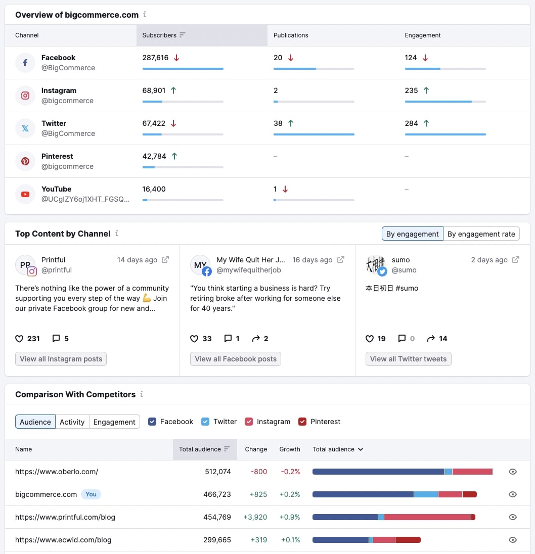 Painel do Social Tracker mostrando as métricas de engajamento para as diversas contas de mídia social da bigcommerce.com.