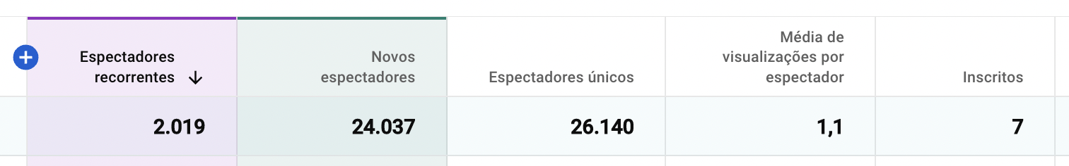 YouTube Studio - Média de visualizações por espectador