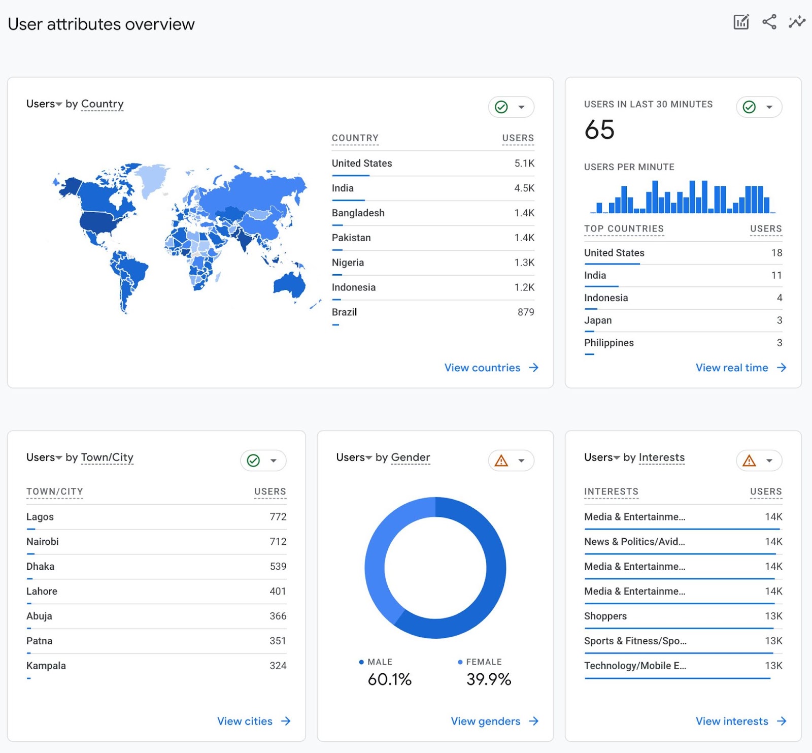 El panel general de atributos de usuario en GA4 muestra datos demográficos de los visitantes del sitio web