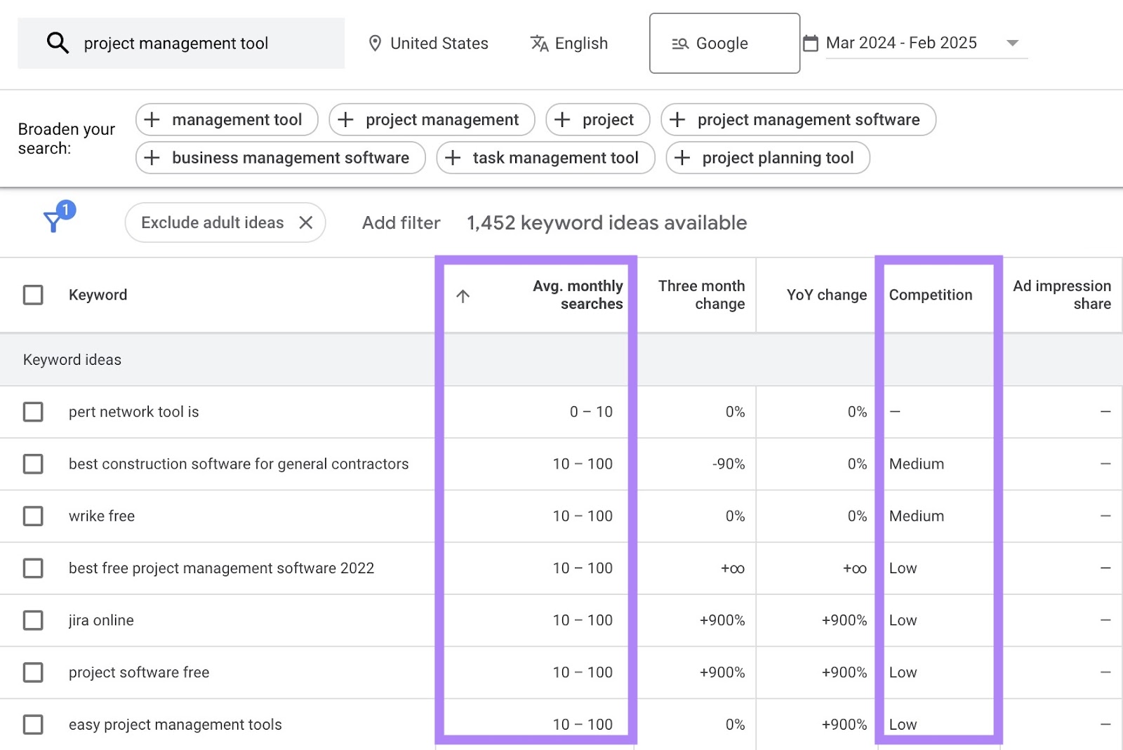 Idee per parole chiave sullo strumento Keyword Planner con le colonne "Avg. ricerche mensili" e "Concorrenza" evidenziate.