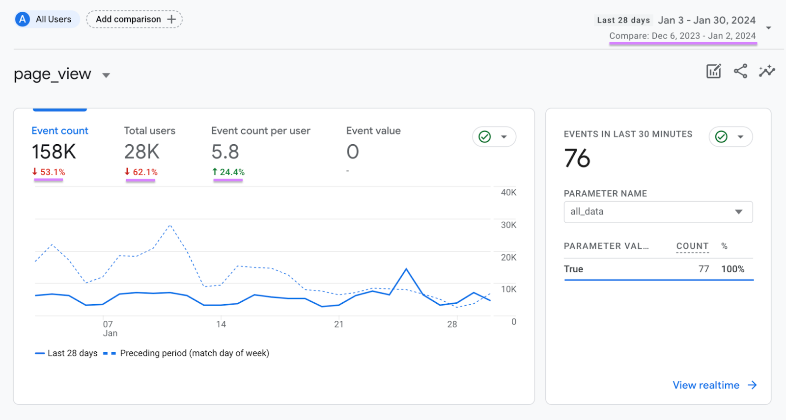 Una sección del informe de páginas vistas en GA4, con las fechas y las métricas de comparación resaltadas