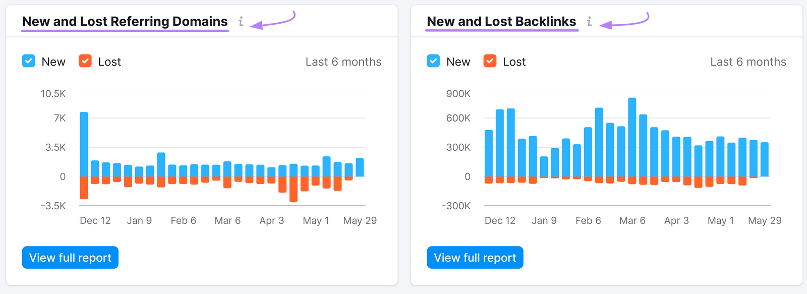 grafici di tendenza per domini di riferimento nuovi e persi e backlink