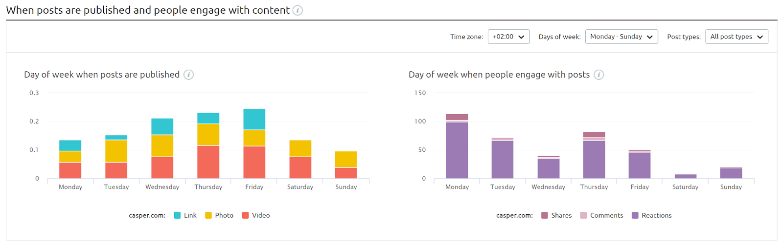 relatório de dias e horários no social media tracker - guia activity (atividade)
