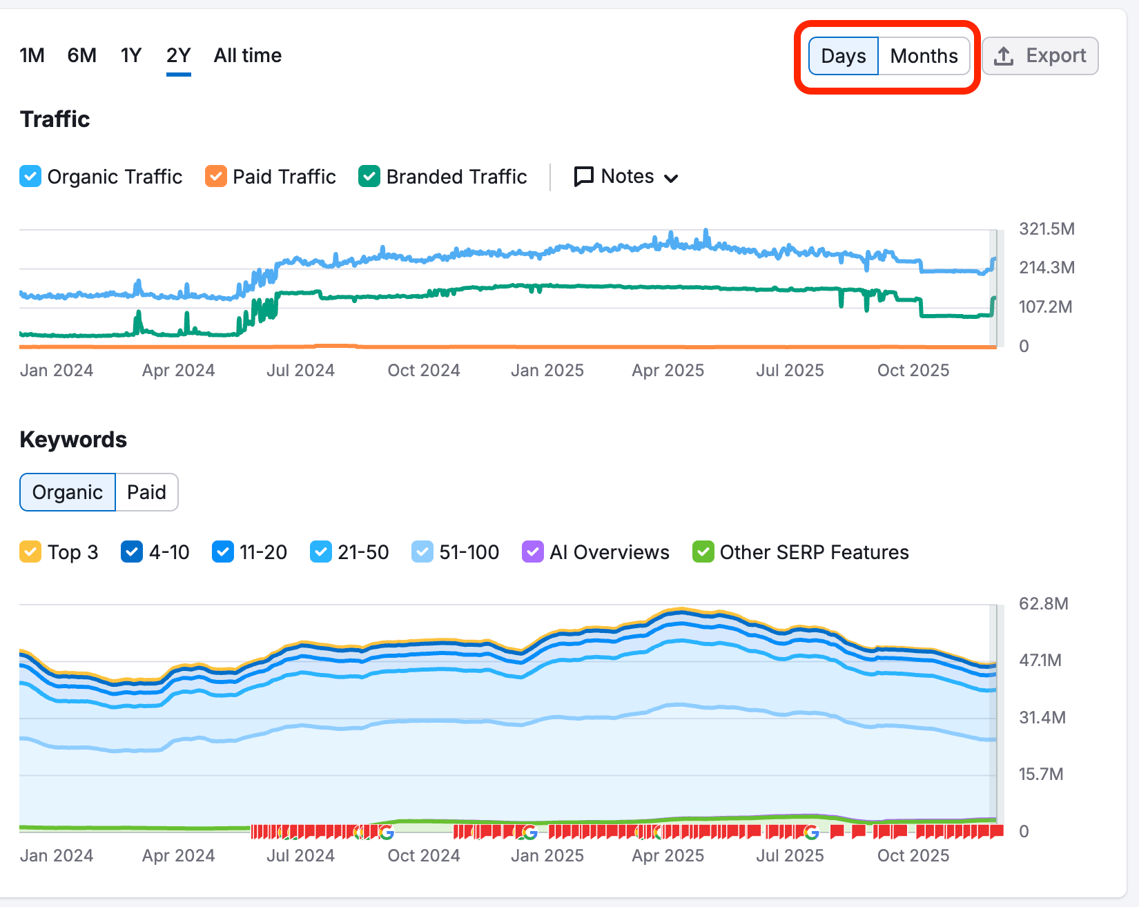Organic Traffic and Organic Keywords trend graphs. A filter for daily and monthly data is highlighted.